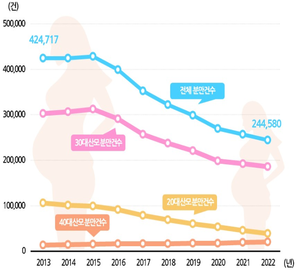 역주행 하는 ‘40대 산모 분만’ 6000건 증가